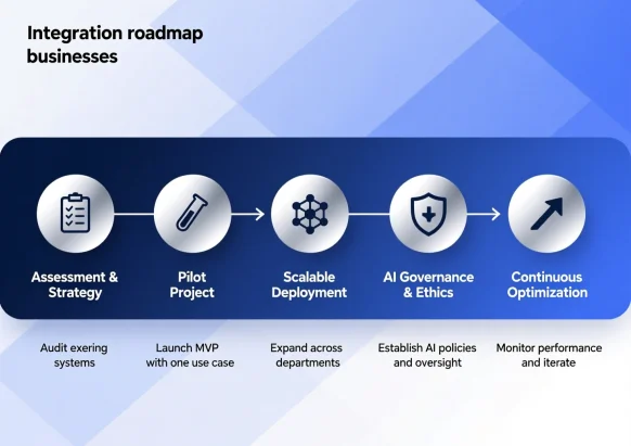 Step-by-step AI integration roadmap for businesses 