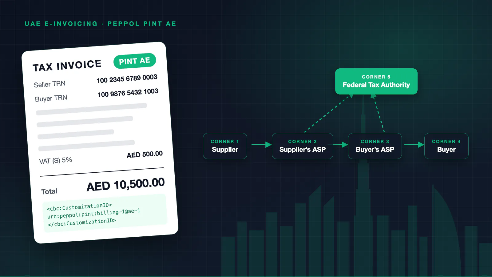 A PINT AE tax invoice moving through the UAE five-corner e-invoicing model: supplier, supplier’s ASP, buyer’s ASP, buyer and the Federal Tax Authority
